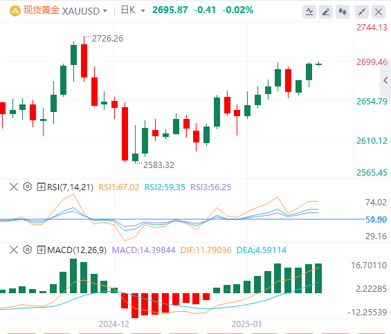 Analyse de l'or XM Forex : les données de l'IPC américain poussent l'or à franch
