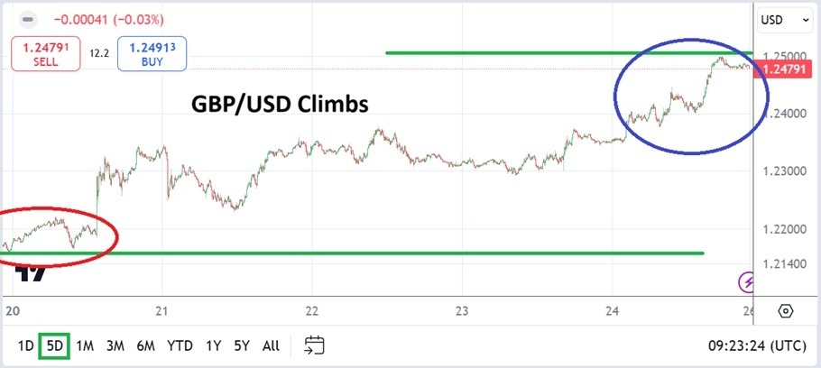 GBP/USD-Wochenprognose: Pfund steigt aufgrund der Erwartungen an die Zentralbank