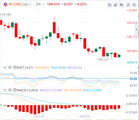 Analyse Forex de XM : des données faibles ravivent les attentes de baisses de ta